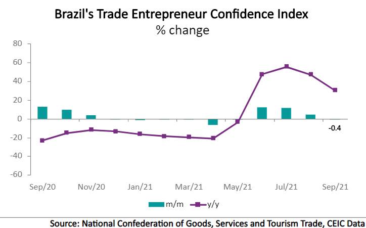 Brazil’s trade entrepreneur confidence index slipped by 0.4% m/m in September