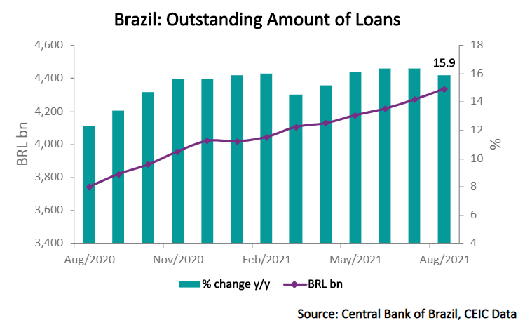The amount of outstanding loans in Brazil rose by 15.9% y/y in August, standing at BRL 4,335bn