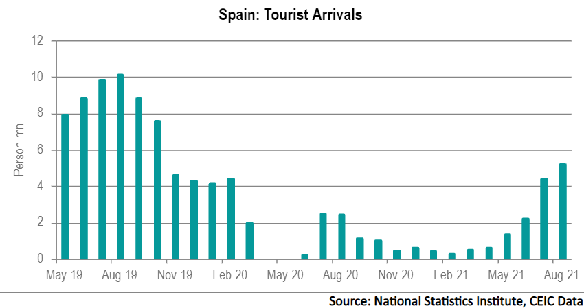 Spain registered an influx of 5.2mn foreign tourists in August