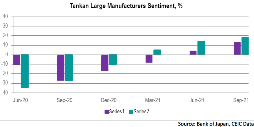 Manufacturing sentiment of large enterprises in Japan improved considerably in Q3 2021