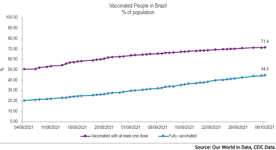 More than 95mn of people in Brazil were fully jabbed against COVID-19