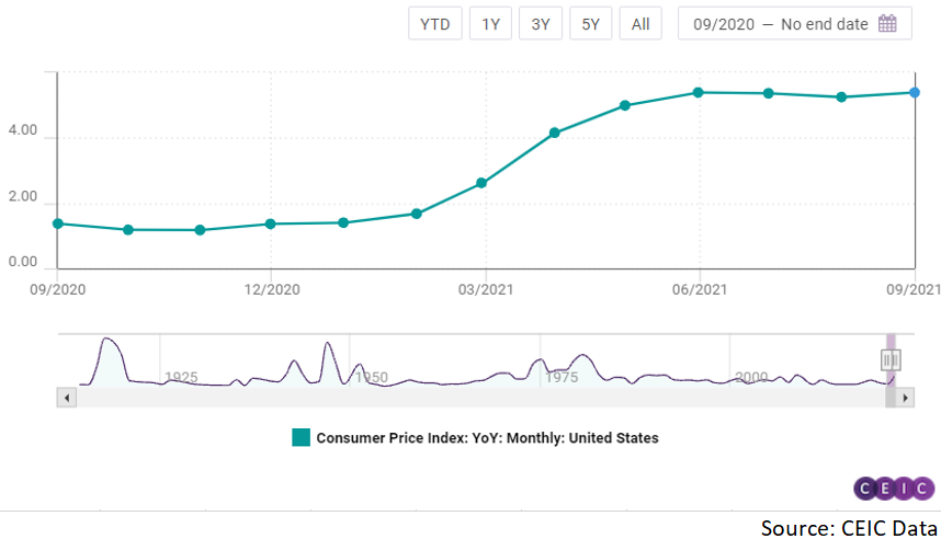 Consumer price index in the United States increased by 5.4% on an annual basis in September 