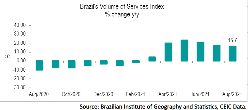 Brazil’s volume of services recorded the sixth annual increase in a row in August