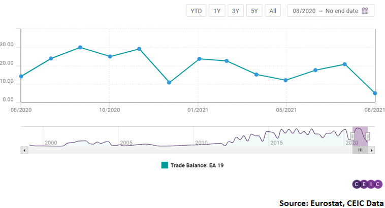 Euro Area's merchandise exports stood at EUR 184.3bn in August