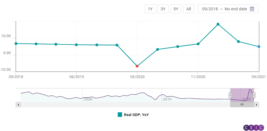 Real GDP growth in China decelerated to 4.9% y/y in Q3 2021 from 7.9% y/y in Q2 2021