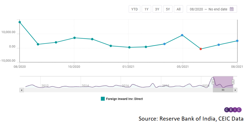 The decline in foreign direct investment worsened in August 2021