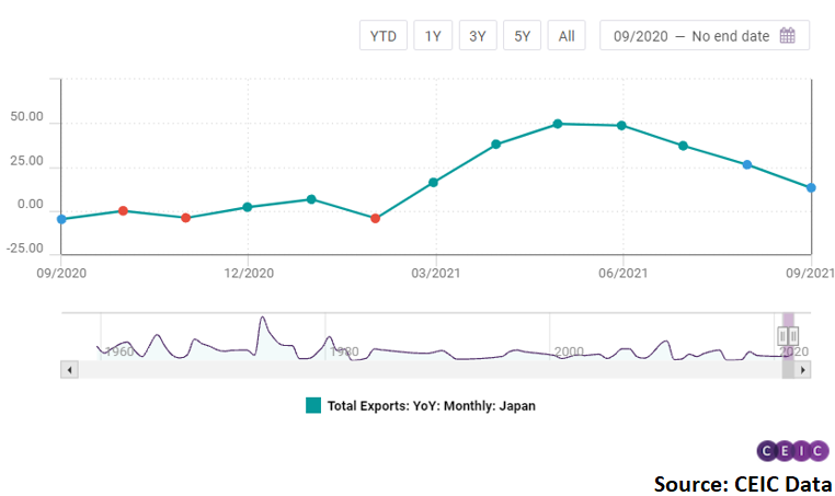 Meanwhile, imports grew at a much faster pace, at 38.6% y/y.