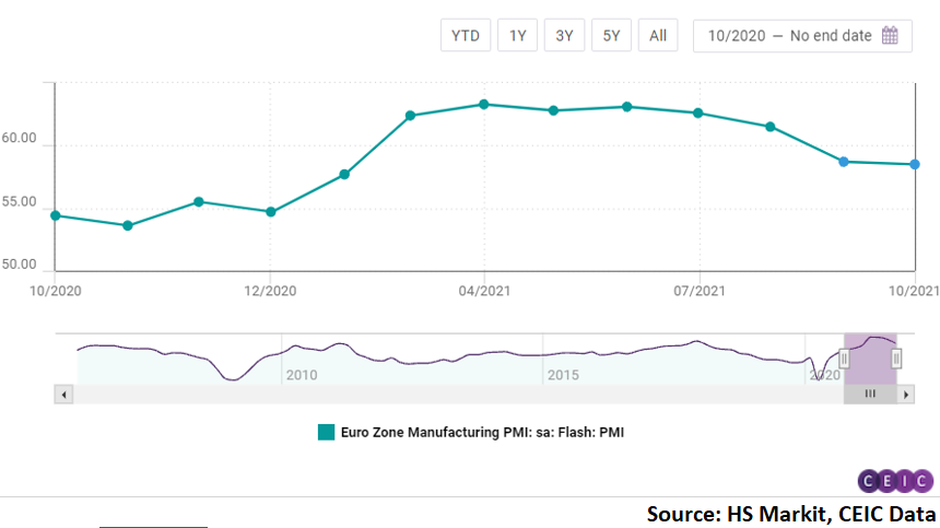 The manufacturing business activity in the Euro Area decelerated in October