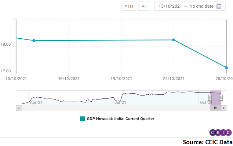 CEIC's GDP Nowcast for the current quarter (% y/y) in India stood at 17.2