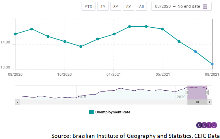 Brazil saw a surge in the number of informal workers in the eighth month of 2021