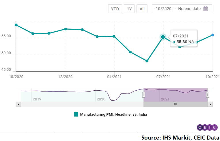 The 2.2pts increase can also be attributed to the onset of the festive season in India