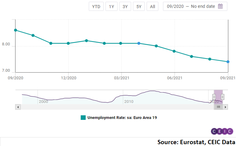 Unemployment rate in the Euro Area declined marginally in September 2021