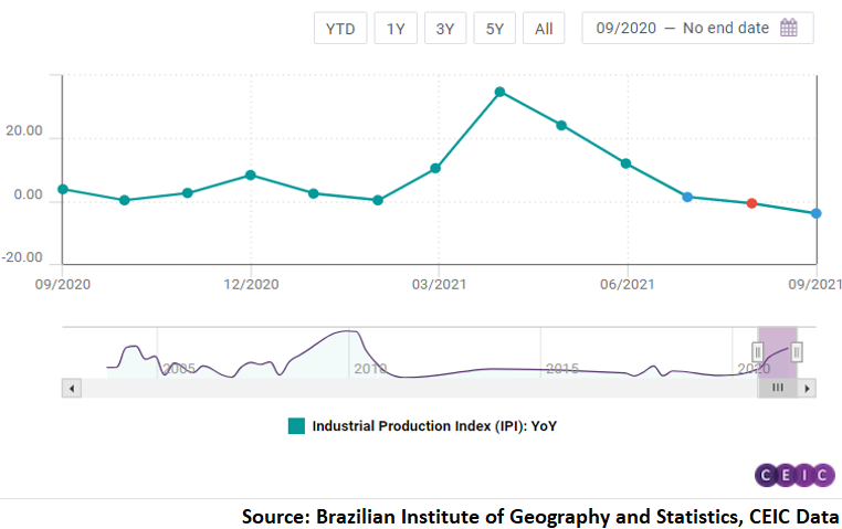 Brazil’s industrial production index (IPI) decreased by 3.9% y/y in September 2021