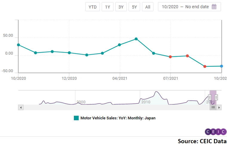 Motor vehicle sales in Japan kept declining in October