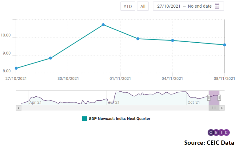 CEIC's GDP nowcast for India projects a growth of 17.3% y/y in Q3 2021