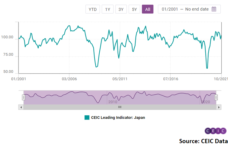The CEIC Leading Indicator for Japan increased confidently in October to 105.54 from 100.34