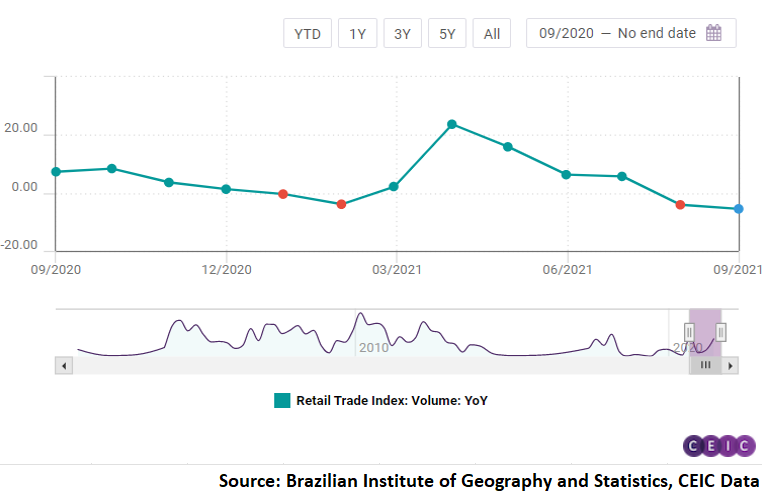 The volume of sales declined in seven out of eight segments analysed