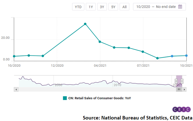 Retail sales data in September and October show signs of improvement