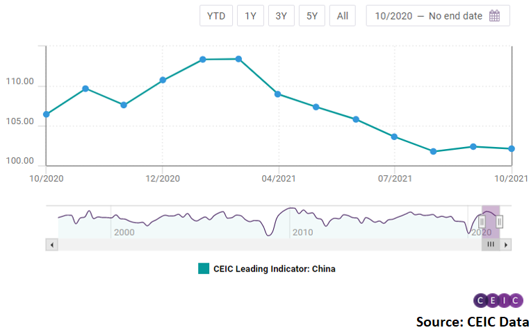 The Chinese economy is still performing above its long-term average