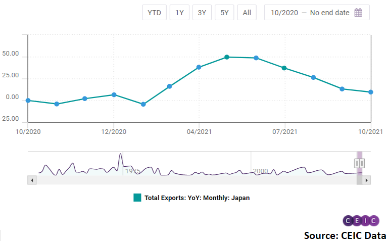 In October, Japan’s trade deficit shrank to JPY 63.4bn 