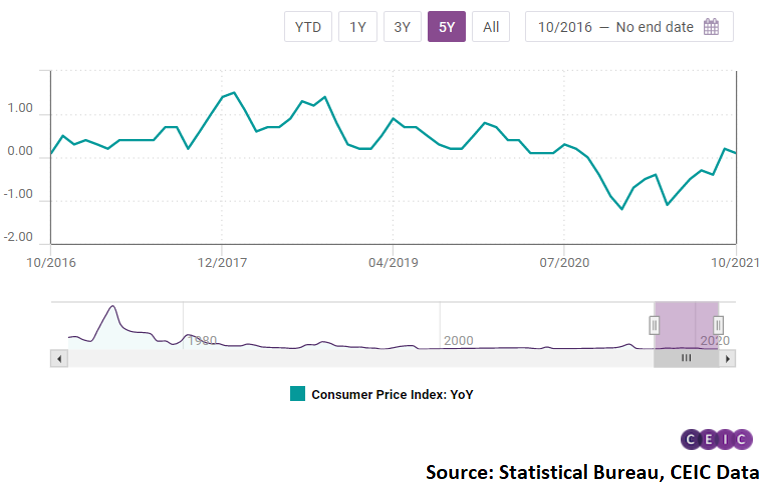 Japan’s headline inflation increased by 0.1% y/y in October,