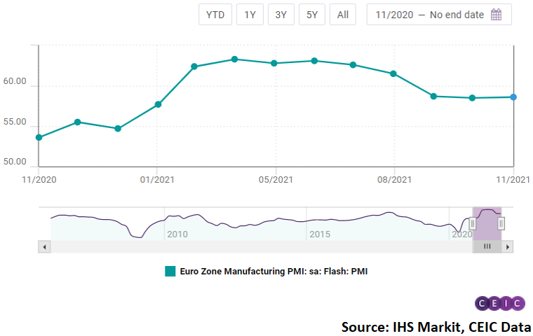 Euro Area picked up marginally in November 2021, increasing to 58.6 from 58.5 in the previous month