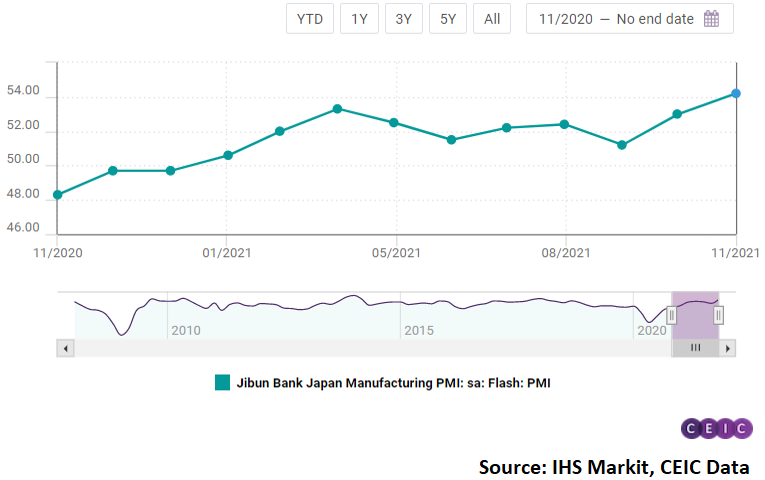 The most recent figure is the highest since January 2018