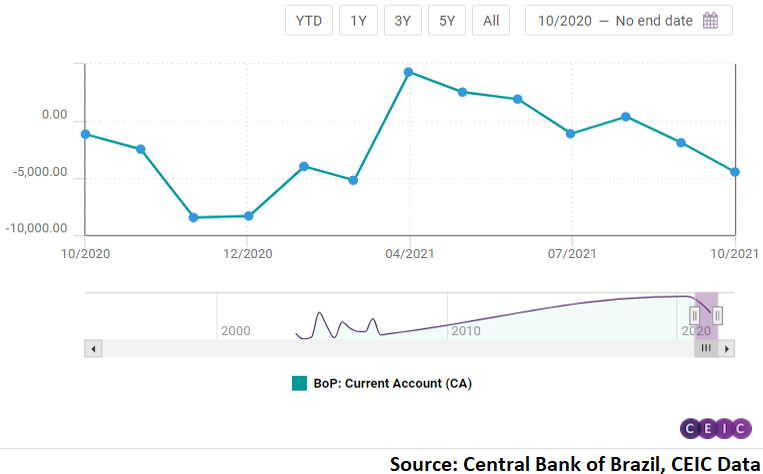 Brazil's current account posted a deficit USD 4.5bn in October