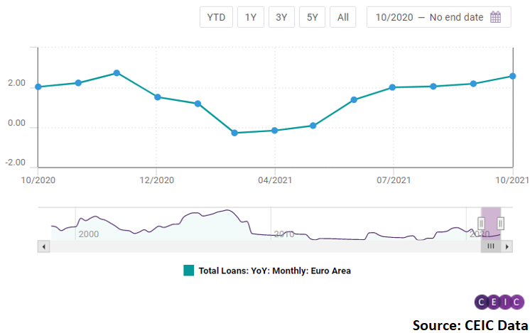 Total loans growth in the Euro Area accelerated in October to 2.6% y/y