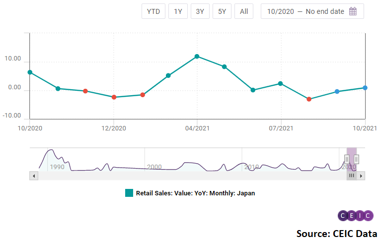 Retail trade in Japan inched up by 0.9% y/y in October