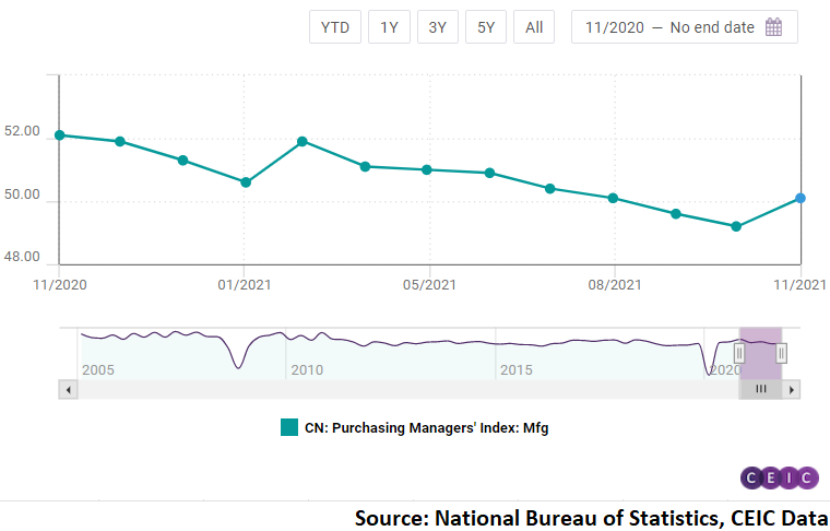 The reading was 50.1 in November