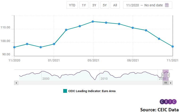 The CEIC Leading Indicator for the Euro Area fell below 100 in November