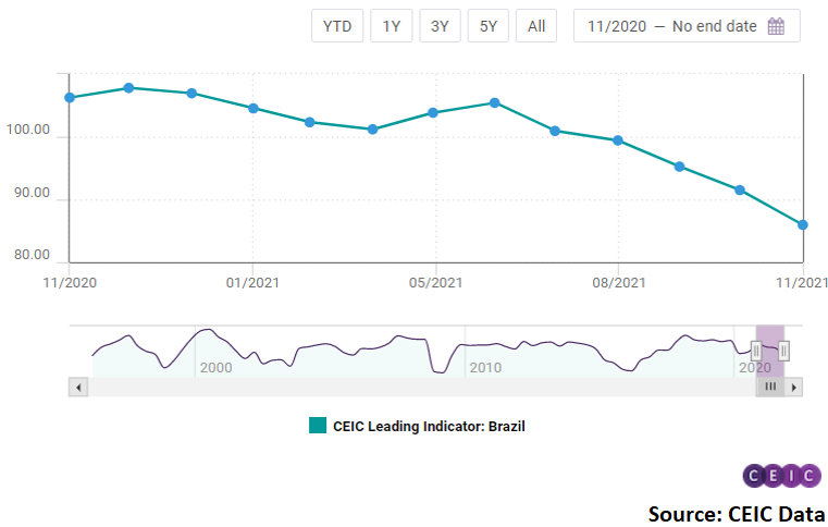  The lowest figure in 18 months