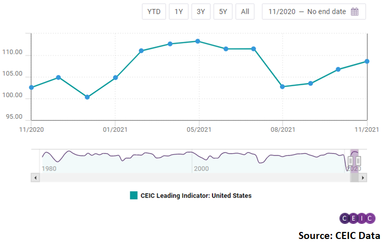The CEIC Leading Indicator for the US rose for the third month in a row