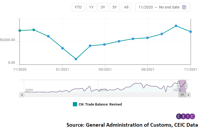 China's exports remained strong in November, posting a value of USD 325.5bn, the highest level in history