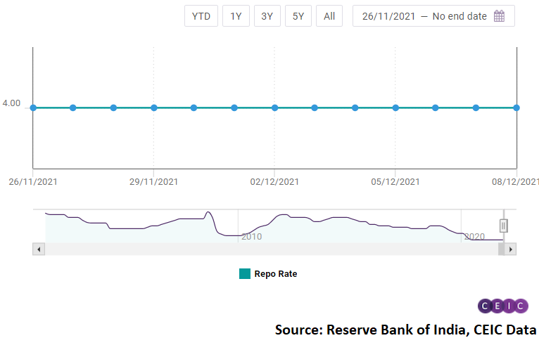 The repo rate was lowered from 4.4% pa to 4.0% pa on May 22, 2020