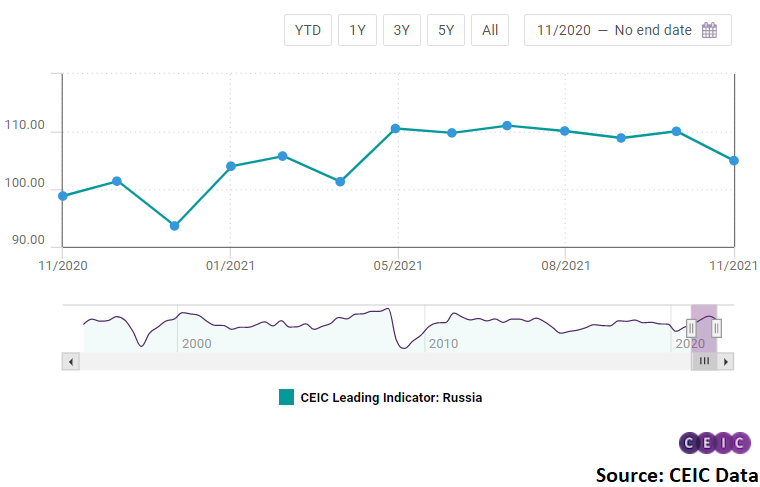  The 5.1 drop compared to the previous month is the sharpest since January 2021