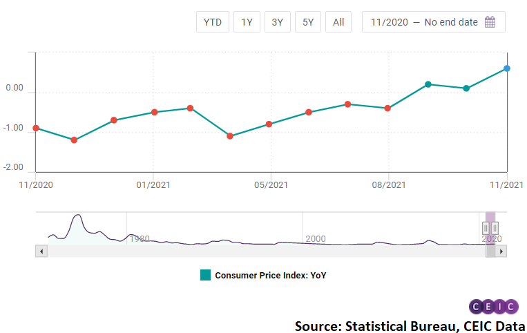 This was primarily led by an uptick in food price index that grew by 1.4% y/y