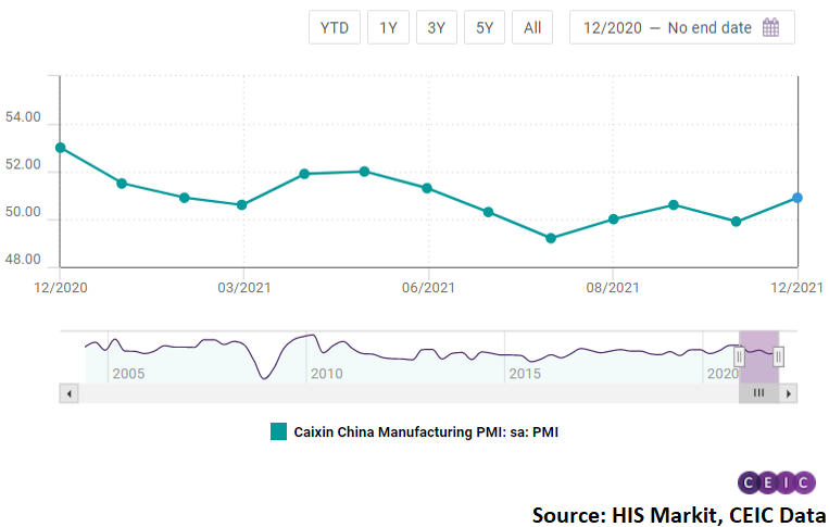 The Caixin manufacturing PMI, published by IHS Markit, also improved in December 2021