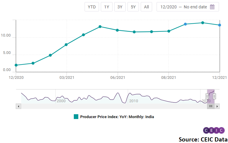 Wholesale inflation in India eased slightly in December 2021