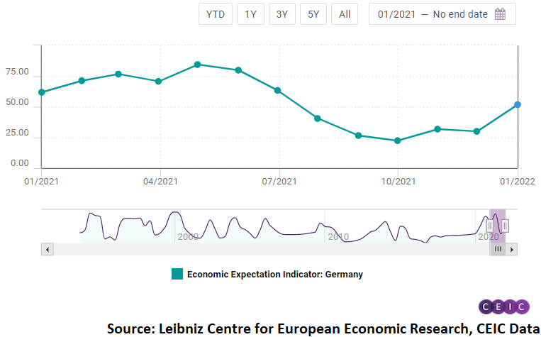 The German financial markets experts mostly expect that the long term interest rates will grow