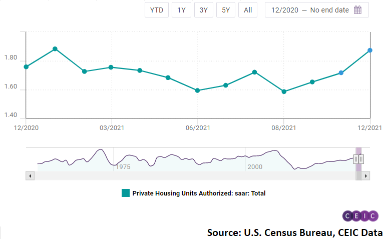 This marks the fastest growth of building permits since July 2020