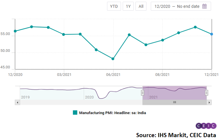 The decline in the PMI comes after three months of consistent growth