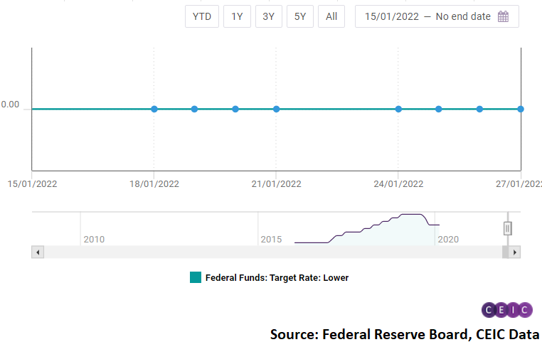 The US Federal Reserve left the benchmark interest rate unchanged in the range between 0-0.25%