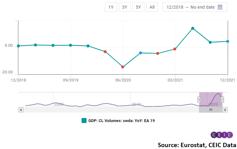 Real GDP in the Euro Area rebounded in the last quarter of 2021
