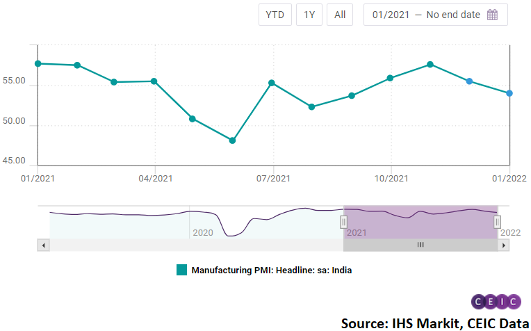 The manufacturing PMI for India decelerated for second consecutive month in January