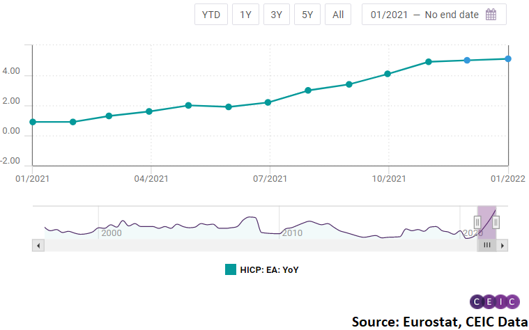  The growth rate of the headline indicator accelerated to 5.1% y/y