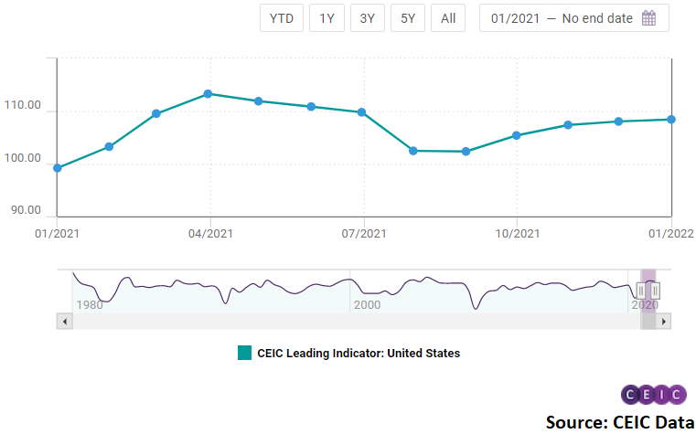CEIC Leading Indicator for the US almost unchanged in January | CEIC