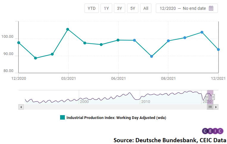Motor vehicles production in Euro Area's biggest economy was again the biggest driver of the decline