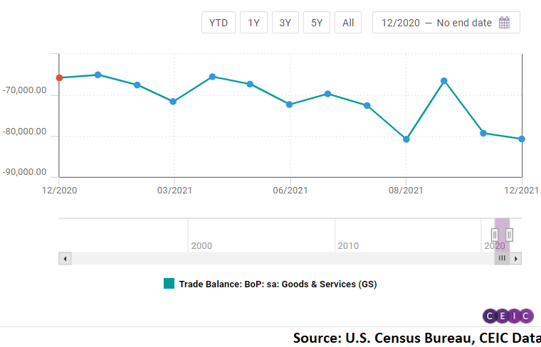 On an annual basis, the deficit increased by 22.6%